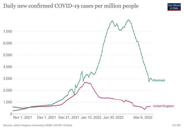 This chart shows the seven-day rolling average of COVID-19 cases in Denmark and the U.K. since November 1, 2021. The emergence of the omicron variant was announced on November 24. BA.2 caused Denmark to have a second surge this winter.